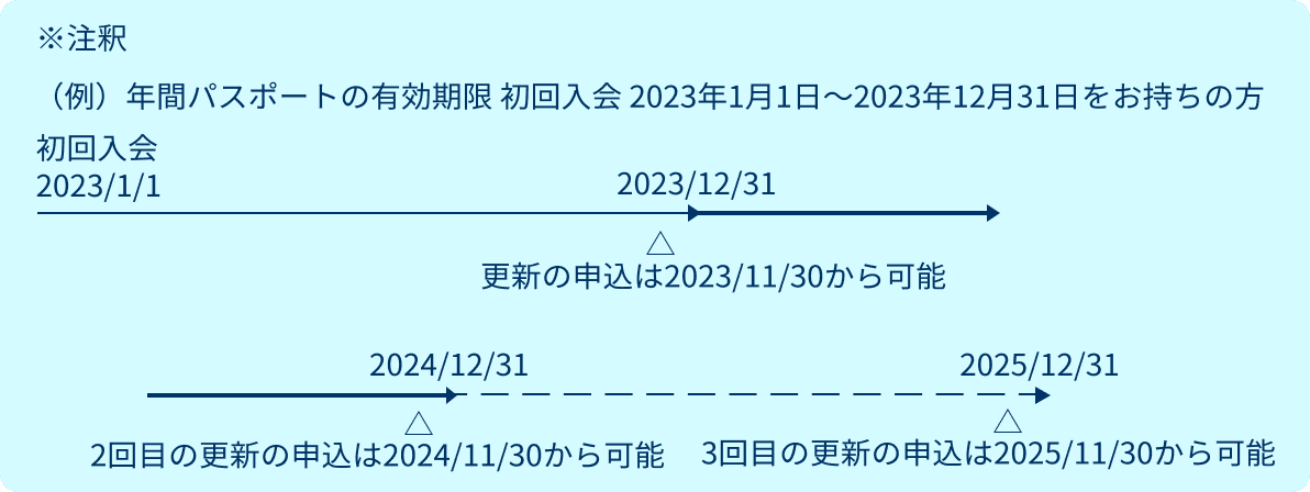 注釈（例）年間パスポートの有効期限 初回入会2023年1月1日〜2023年12月31日をお持ちの方 更新の申込は2023/11/30から可能 2回目の更新の申込は2024/11/30から可能 3回目の更新の申込は2025/11/30から可能